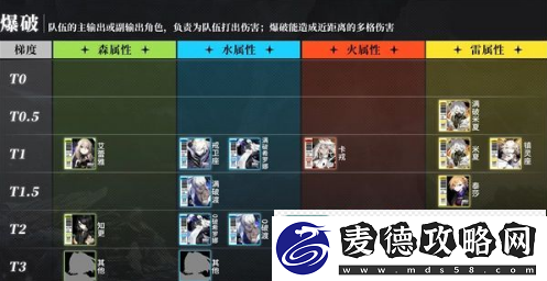 白夜极光角色强度排行榜2023-最强开荒t0角色推荐大全