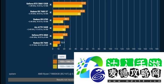 夺宝奇兵性能测试:显存限制使4060表现不如3060!
